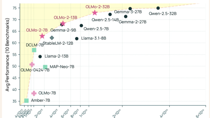 Allen Institute for AI (AI2) Releases OLMo 32B: A Fully Open Model to Beat GPT 3.5 and GPT-4o mini on a Suite of Multi-Skill Benchmarks