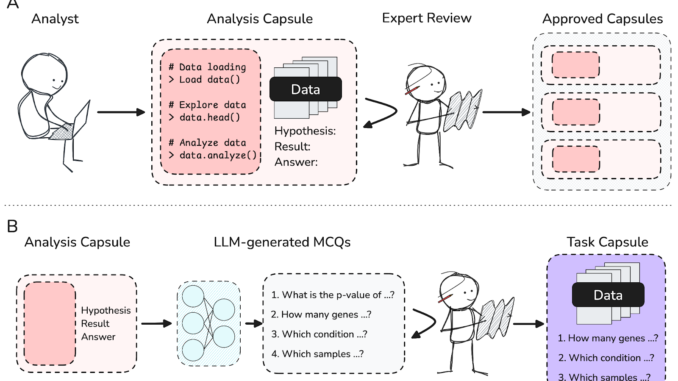 Researchers from FutureHouse and ScienceMachine Introduce BixBench: A Benchmark Designed to Evaluate AI Agents on Real-World Bioinformatics Task