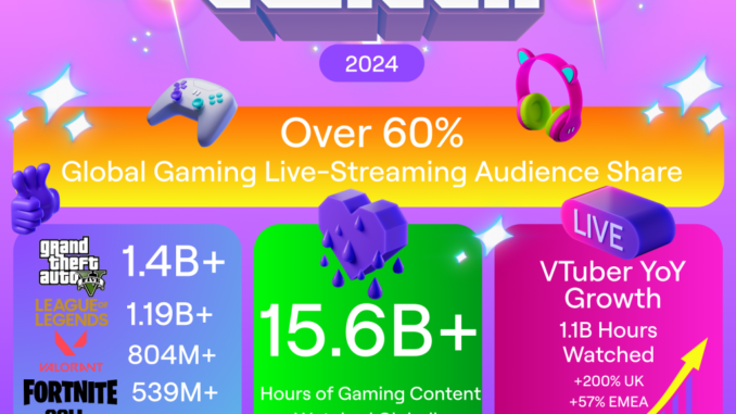 GTA V and VTubers top Twitch's list of 2024 streaming trends