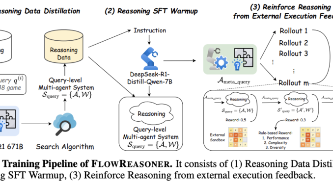 Researchers from Sea AI Lab, UCAS, NUS, and SJTU Introduce FlowReasoner: a Query-Level Meta-Agent for Personalized System Generation