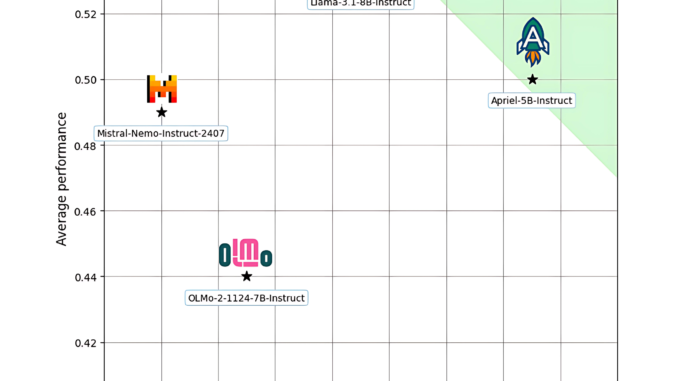 Small Models, Big Impact: ServiceNow AI Releases Apriel-5B to Outperform Larger LLMs with Fewer Resources