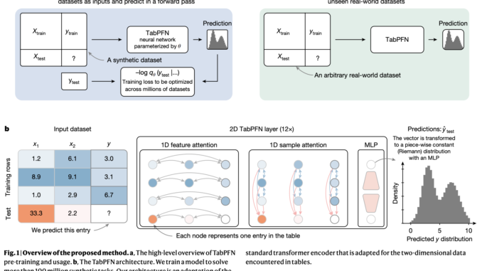 Transformers Can Now Predict Spreadsheet Cells without Fine-Tuning: Researchers Introduce TabPFN Trained on 100 Million Synthetic Datasets