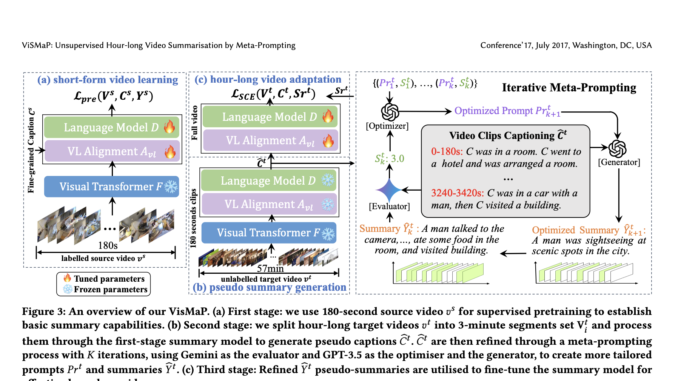 ViSMaP: Unsupervised Summarization of Hour-Long Videos Using Meta-Prompting and Short-Form Datasets