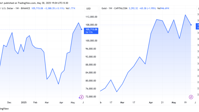 Bitcoin and Gold price performances