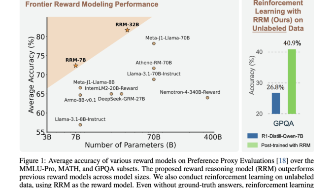 Can LLMs Really Judge with Reasoning? Microsoft and Tsinghua Researchers Introduce Reward Reasoning Models to Dynamically Scale Test-Time Compute for Better Alignment