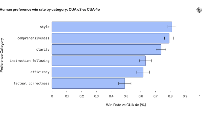 OpenAI updates Operator to o3, making its $200 monthly ChatGPT Pro subscription more enticing