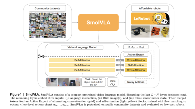 Hugging Face Releases SmolVLA: A Compact Vision-Language-Action Model for Affordable and Efficient Robotics