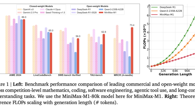 MiniMax AI Releases MiniMax-M1: A 456B Parameter Hybrid Model for Long-Context and Reinforcement Learning RL Tasks