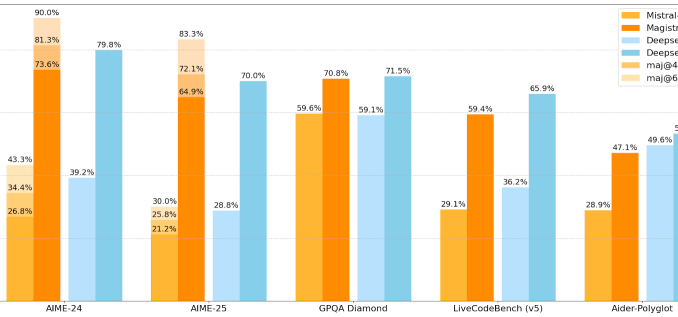 Mistral's first reasoning model, Magistral, launches with large and small Apache 2.0 version