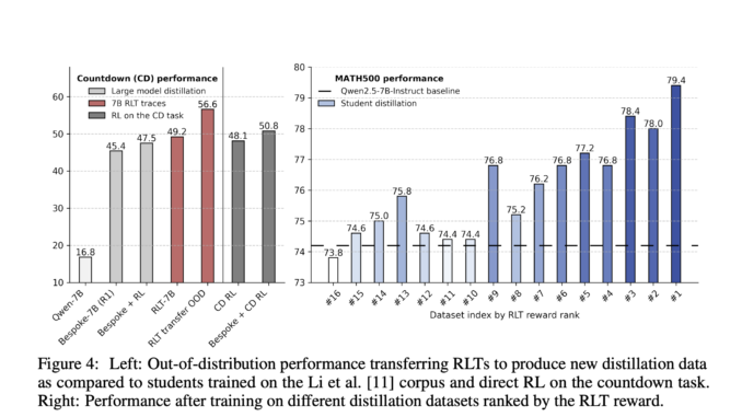 Sakana AI Introduces Reinforcement-Learned Teachers (RLTs): Efficiently Distilling Reasoning in LLMs Using Small-Scale Reinforcement Learning