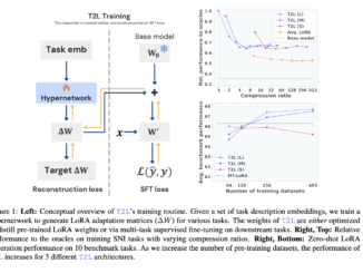 Sakana AI Introduces Text-to-LoRA (T2L): A Hypernetwork that Generates Task-Specific LLM Adapters (LoRAs) based on a Text Description of the Task