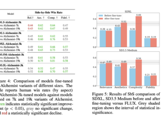 Yandex Releases Alchemist: A Compact Supervised Fine-Tuning Dataset for Enhancing Text-to-Image T2I Model Quality