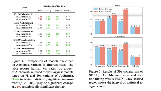 Yandex Releases Alchemist: A Compact Supervised Fine-Tuning Dataset for Enhancing Text-to-Image T2I Model Quality