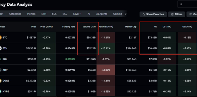 Ethereum 24-hour trading volume surpasses Bitcoin
