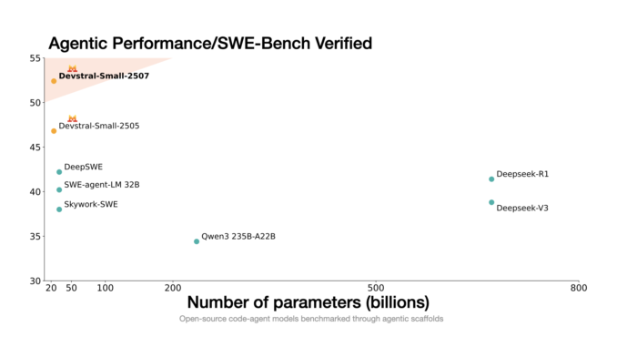 Mistral AI Releases Devstral 2507 for Code-Centric Language Modeling