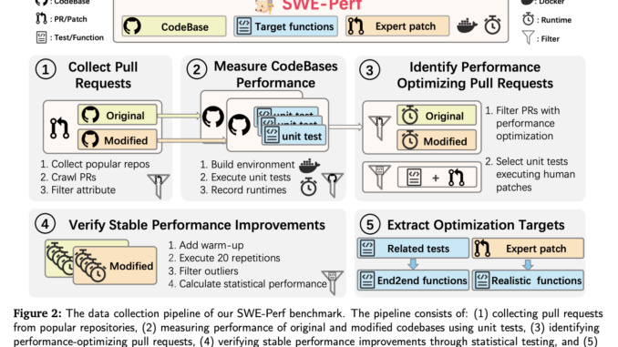 TikTok Researchers Introduce SWE-Perf: The First Benchmark for Repository-Level Code Performance Optimization