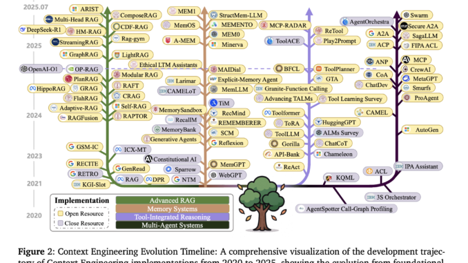 A Technical Roadmap to Context Engineering in LLMs: Mechanisms, Benchmarks, and Open Challenges
