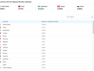 Bitcoin Hashrate by Country 2025