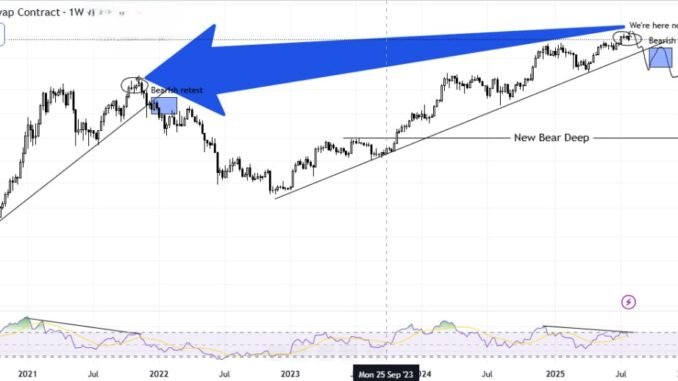 Analysts Warn of 3 Bitcoin Divergence Signals in August Bitcoin Price and RSI Divergence. Source: Onur Barik