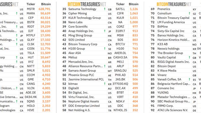 The top 24 largest corporate BTC holders