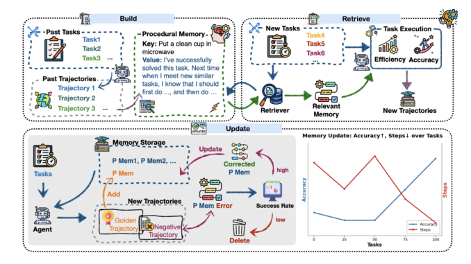 Memp: A Task-Agnostic Framework that Elevates Procedural Memory to a Core Optimization Target in LLM-based Agent
