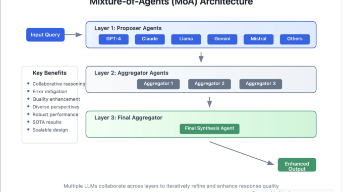 Mixture-of-Agents (MoA): A Breakthrough in LLM Performance