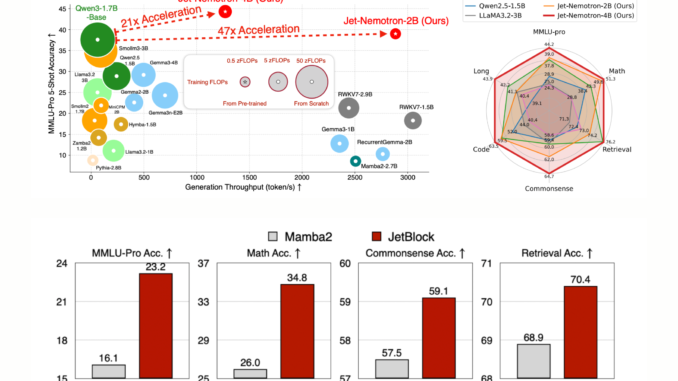 NVIDIA AI Released Jet-Nemotron: 53x Faster Hybrid-Architecture Language Model Series that Translates to a 98% Cost Reduction for Inference at Scale
