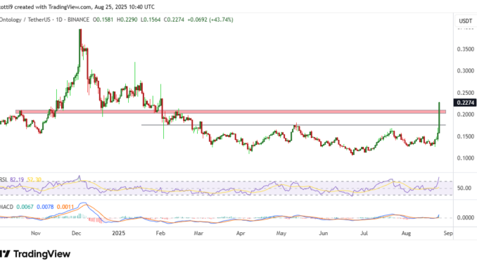 Ontology Price Chart