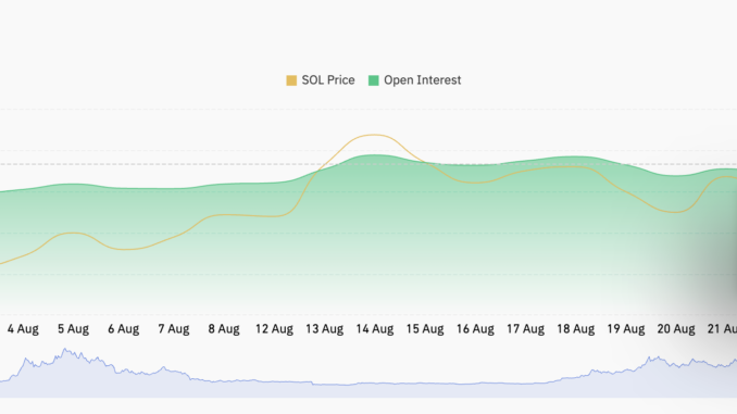 SOL Futures Open Interest.