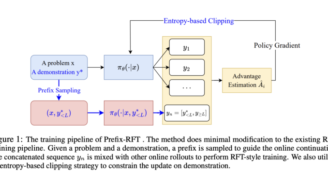 Prefix-RFT: A Unified Machine Learning Framework to blend Supervised Fine-Tuning (SFT) and Reinforcement Fine-Tuning (RFT)