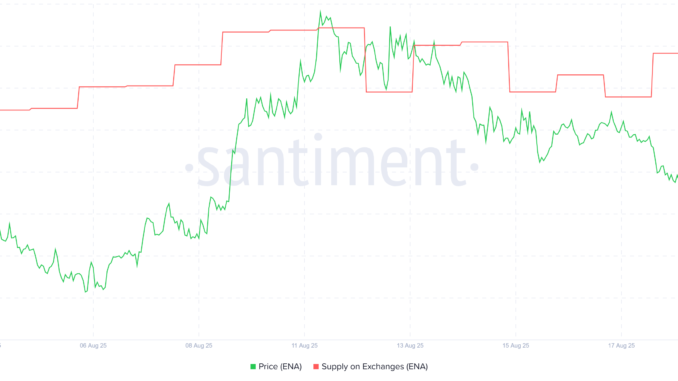 ENA Supply on Exchanges. Source: Santiment.