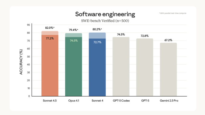 Anthropic Launches Claude Sonnet 4.5 with New Coding and Agentic State-of-the-Art Results