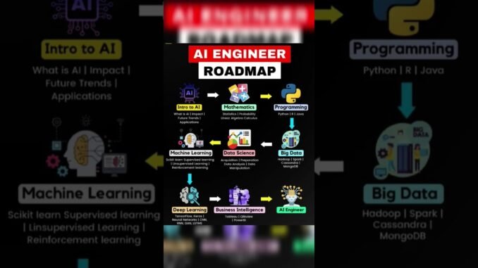 "AI Engineer Roadmap: Step-by-Step Guide for Beginners"#AIEngineer#ArtificialIntelligence#BigData