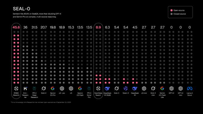 Sentient AI Releases ROMA: An Open-Source and AGI Focused Meta-Agent Framework for Building AI Agents with Hierarchical Task Execution